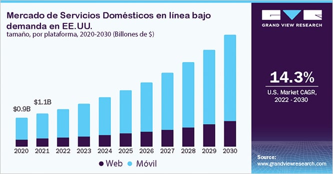 Grafico sobre el mercado de servicios domesticos en linea bajo demanda en EE.UU.
